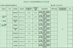 盤錦市君洋科技有限公司2023年危險(xiǎn)廢物污染環(huán)境防治信息公開