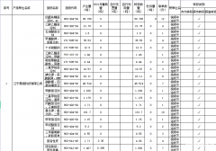 遼寧昊維科技2022年危險廢物信息公開表