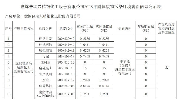 盤錦普瑞興精細(xì)化工股份有限公司2023年固體廢物污染環(huán)境防治信息公示表