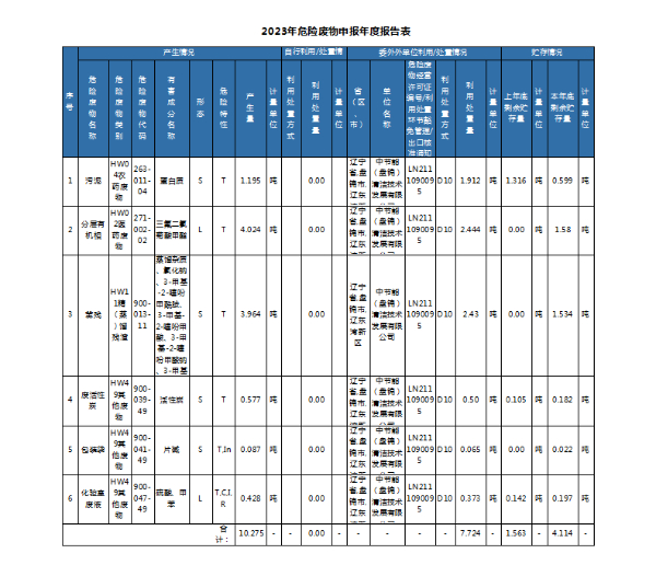 盤錦中泓化工有限公司2023年度危險廢物產(chǎn)生信息