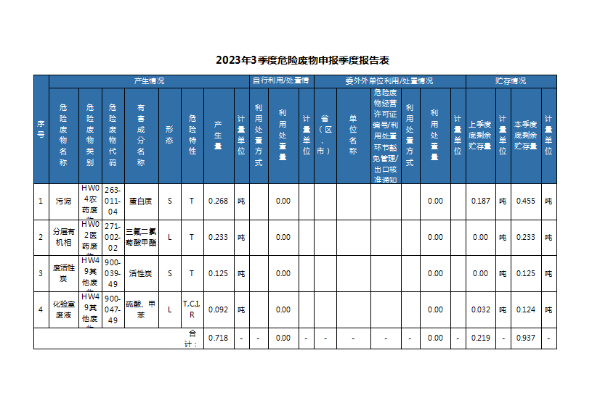 盤錦中泓化工有限公司2023年度第3季度危險(xiǎn)廢物產(chǎn)生信息