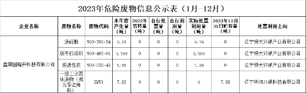 盤(pán)錦國(guó)瑞升科技有限公司2023年年度危險(xiǎn)廢物信息公示