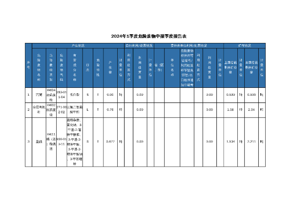 盤錦中泓化工有限公司2024-1季度危險廢物產(chǎn)生量發(fā)布