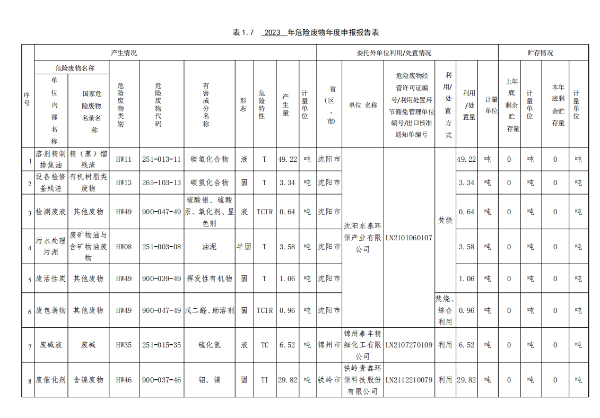 遼寧北化魯華化工有限公司2024年危險廢物信息公開