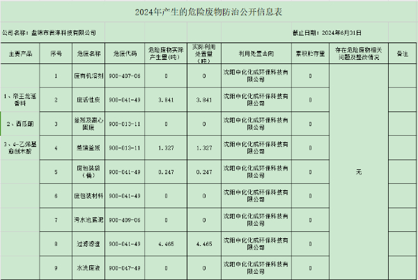 2024年產(chǎn)生的危險(xiǎn)廢物防治公開信息表