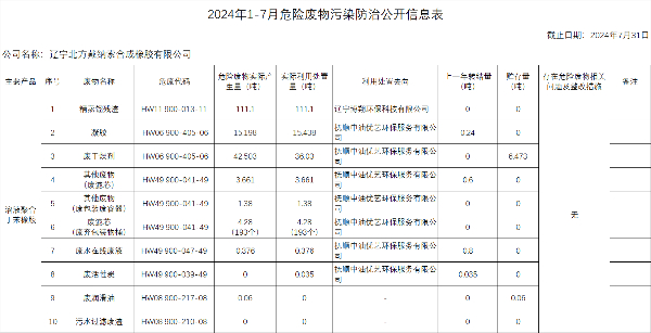 遼寧北方戴納索合成橡膠有限公司2024年1-7月危險廢物信息公開