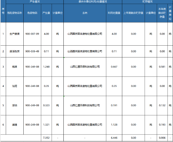 山西鑫彪環(huán)保科技有限公司污染防治信息公示