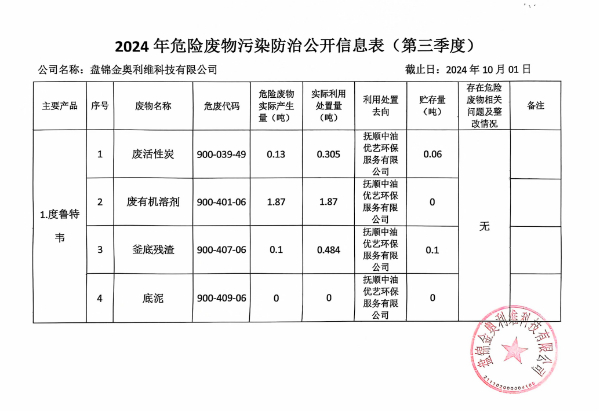 2024年危險(xiǎn)廢物污染防治公開信息表第三季度