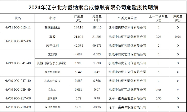 2024年遼寧北方戴納索合成橡膠有限公司危險(xiǎn)廢物明細(xì)