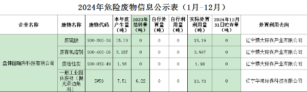 盤錦國瑞升科技有限公司2024年產(chǎn)廢信息公示